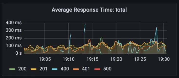 Authentication Service: Response Times