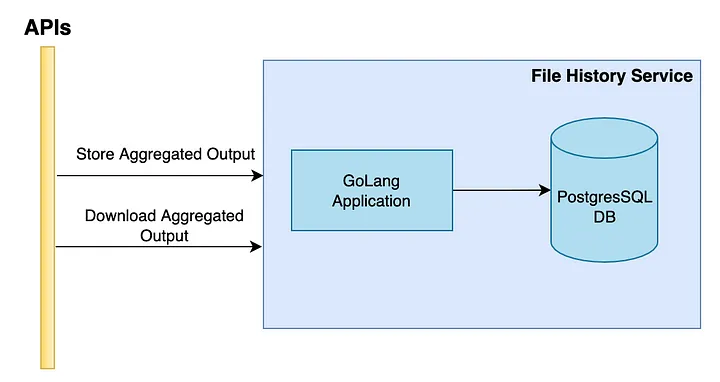 File History Service: Overview