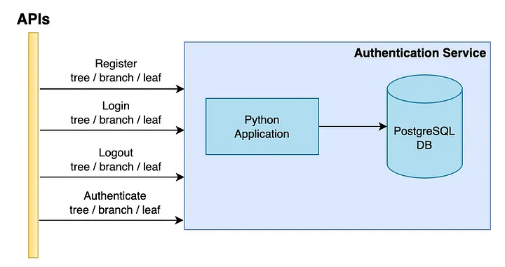 Authentication Service: Overview